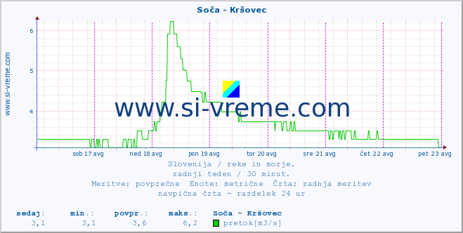 POVPREČJE :: Soča - Kršovec :: temperatura | pretok | višina :: zadnji teden / 30 minut.