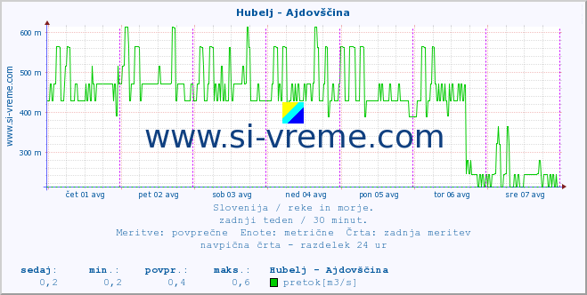 POVPREČJE :: Hubelj - Ajdovščina :: temperatura | pretok | višina :: zadnji teden / 30 minut.