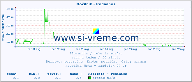 POVPREČJE :: Močilnik - Podnanos :: temperatura | pretok | višina :: zadnji teden / 30 minut.