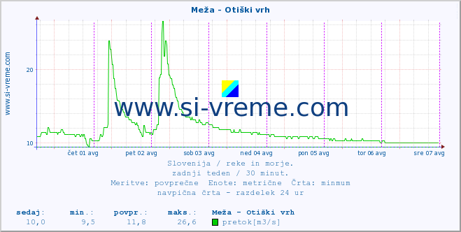 POVPREČJE :: Meža - Otiški vrh :: temperatura | pretok | višina :: zadnji teden / 30 minut.