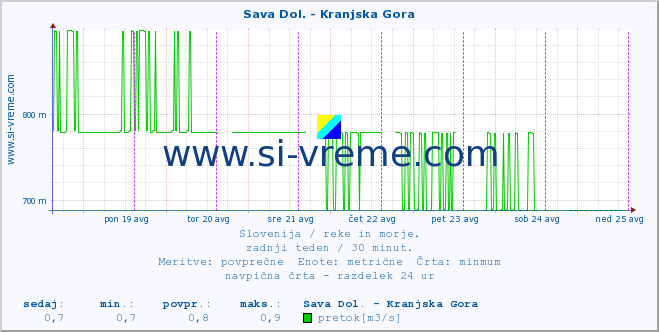 POVPREČJE :: Sava Dol. - Kranjska Gora :: temperatura | pretok | višina :: zadnji teden / 30 minut.