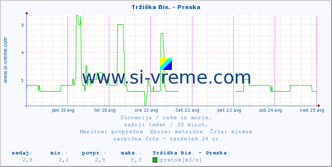 POVPREČJE :: Tržiška Bis. - Preska :: temperatura | pretok | višina :: zadnji teden / 30 minut.