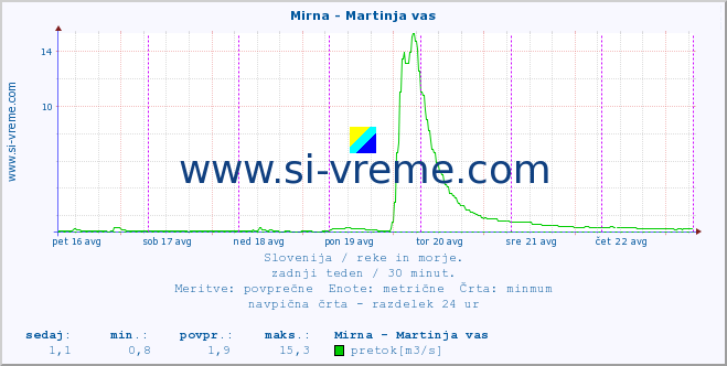 POVPREČJE :: Mirna - Martinja vas :: temperatura | pretok | višina :: zadnji teden / 30 minut.