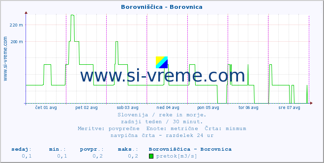 POVPREČJE :: Borovniščica - Borovnica :: temperatura | pretok | višina :: zadnji teden / 30 minut.