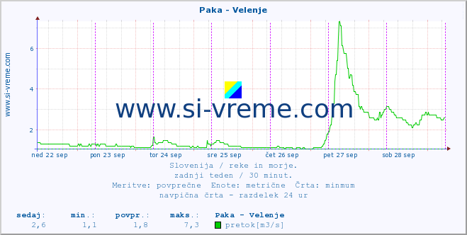 POVPREČJE :: Paka - Velenje :: temperatura | pretok | višina :: zadnji teden / 30 minut.