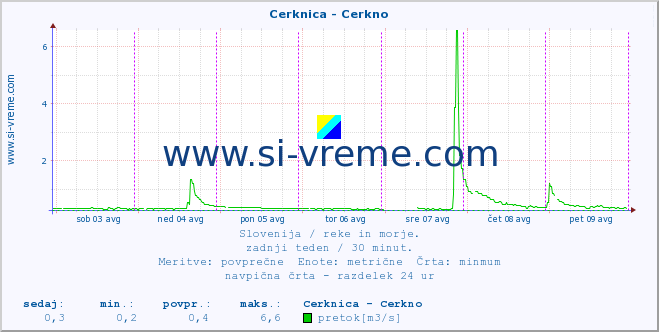 POVPREČJE :: Cerknica - Cerkno :: temperatura | pretok | višina :: zadnji teden / 30 minut.