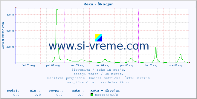 POVPREČJE :: Reka - Škocjan :: temperatura | pretok | višina :: zadnji teden / 30 minut.