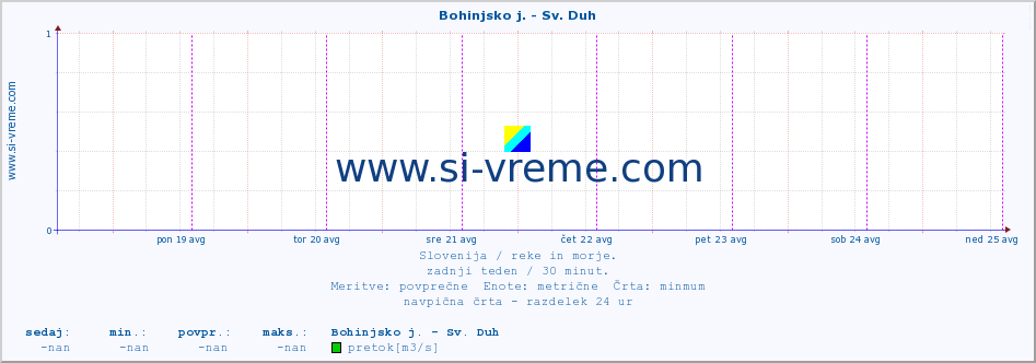 POVPREČJE :: Bohinjsko j. - Sv. Duh :: temperatura | pretok | višina :: zadnji teden / 30 minut.