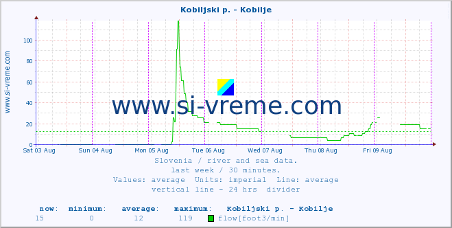  :: Kobiljski p. - Kobilje :: temperature | flow | height :: last week / 30 minutes.