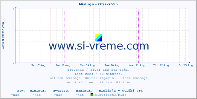  :: Mislinja - Otiški Vrh :: temperature | flow | height :: last week / 30 minutes.