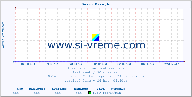  :: Sava - Okroglo :: temperature | flow | height :: last week / 30 minutes.