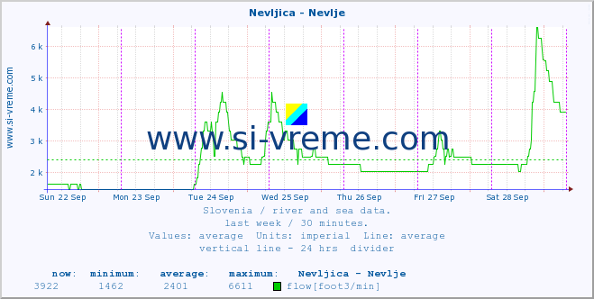  :: Nevljica - Nevlje :: temperature | flow | height :: last week / 30 minutes.