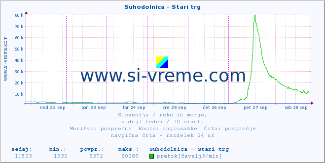 POVPREČJE :: Suhodolnica - Stari trg :: temperatura | pretok | višina :: zadnji teden / 30 minut.