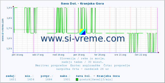 POVPREČJE :: Sava Dol. - Kranjska Gora :: temperatura | pretok | višina :: zadnji teden / 30 minut.