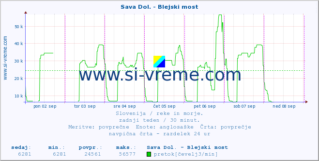 POVPREČJE :: Sava Dol. - Blejski most :: temperatura | pretok | višina :: zadnji teden / 30 minut.