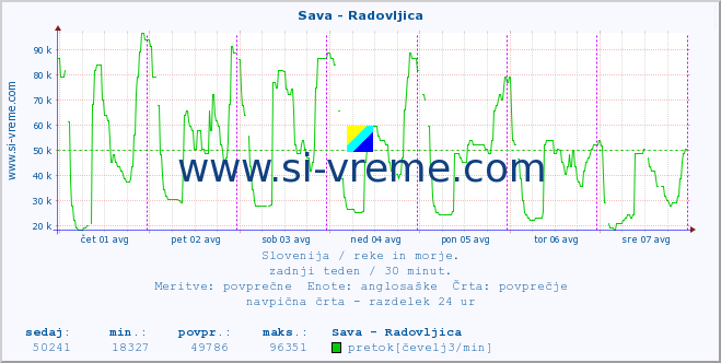 POVPREČJE :: Sava - Radovljica :: temperatura | pretok | višina :: zadnji teden / 30 minut.