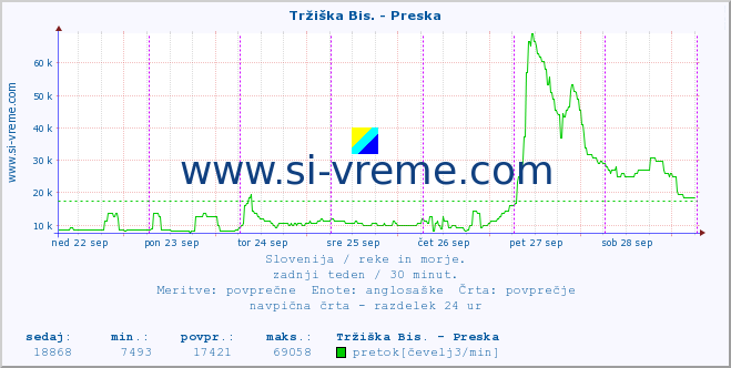 POVPREČJE :: Tržiška Bis. - Preska :: temperatura | pretok | višina :: zadnji teden / 30 minut.