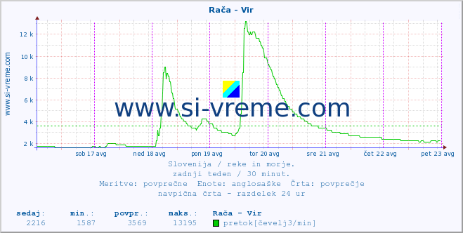 POVPREČJE :: Rača - Vir :: temperatura | pretok | višina :: zadnji teden / 30 minut.