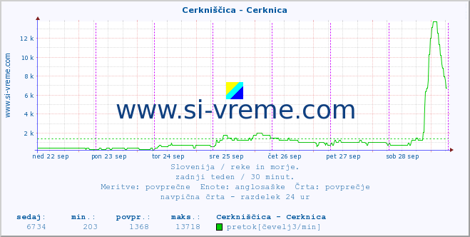 POVPREČJE :: Cerkniščica - Cerknica :: temperatura | pretok | višina :: zadnji teden / 30 minut.