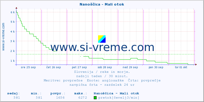 POVPREČJE :: Nanoščica - Mali otok :: temperatura | pretok | višina :: zadnji teden / 30 minut.