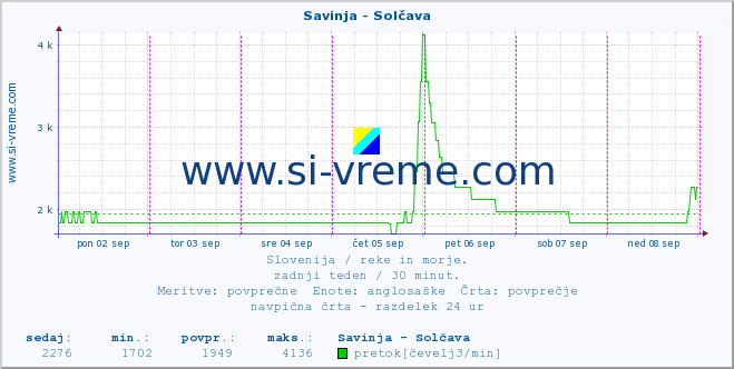 POVPREČJE :: Savinja - Solčava :: temperatura | pretok | višina :: zadnji teden / 30 minut.