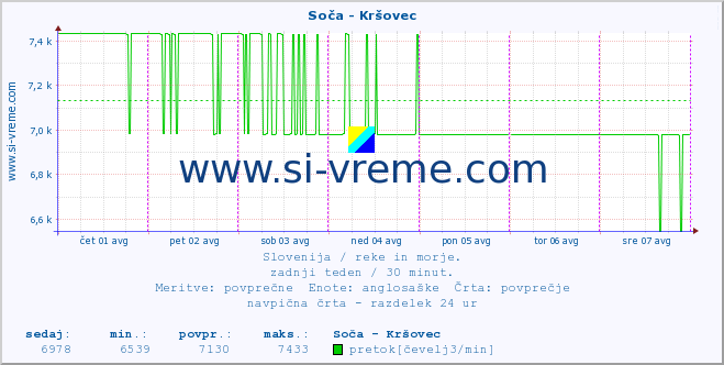 POVPREČJE :: Soča - Kršovec :: temperatura | pretok | višina :: zadnji teden / 30 minut.