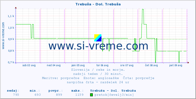 POVPREČJE :: Trebuša - Dol. Trebuša :: temperatura | pretok | višina :: zadnji teden / 30 minut.