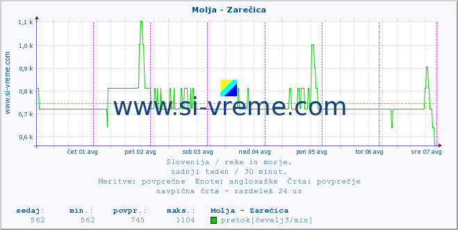 POVPREČJE :: Molja - Zarečica :: temperatura | pretok | višina :: zadnji teden / 30 minut.