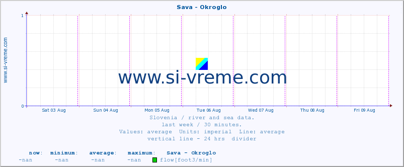  :: Sava - Okroglo :: temperature | flow | height :: last week / 30 minutes.