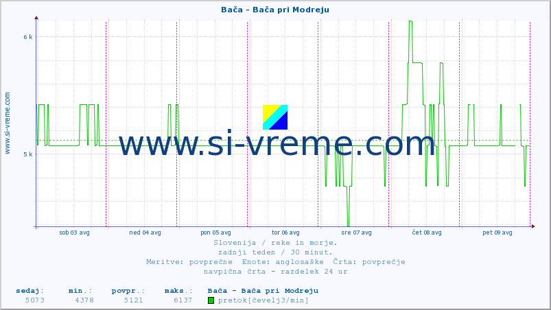 POVPREČJE :: Bača - Bača pri Modreju :: temperatura | pretok | višina :: zadnji teden / 30 minut.