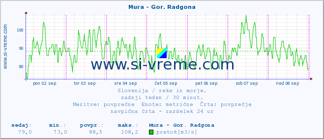 POVPREČJE :: Mura - Gor. Radgona :: temperatura | pretok | višina :: zadnji teden / 30 minut.