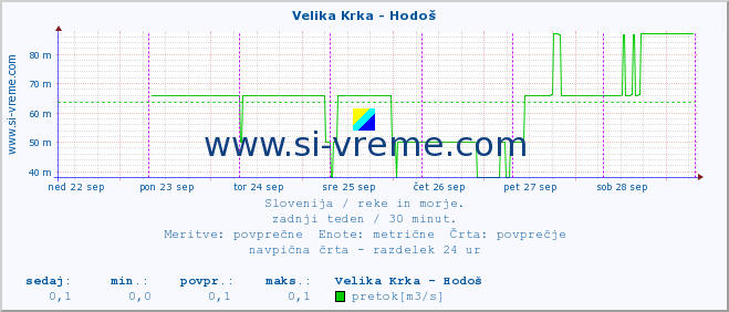 POVPREČJE :: Velika Krka - Hodoš :: temperatura | pretok | višina :: zadnji teden / 30 minut.