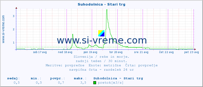 POVPREČJE :: Suhodolnica - Stari trg :: temperatura | pretok | višina :: zadnji teden / 30 minut.