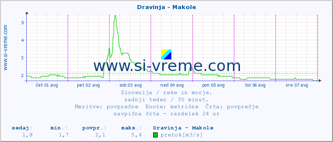 POVPREČJE :: Dravinja - Makole :: temperatura | pretok | višina :: zadnji teden / 30 minut.