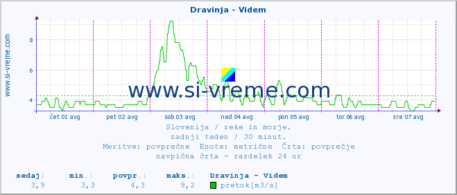 POVPREČJE :: Dravinja - Videm :: temperatura | pretok | višina :: zadnji teden / 30 minut.