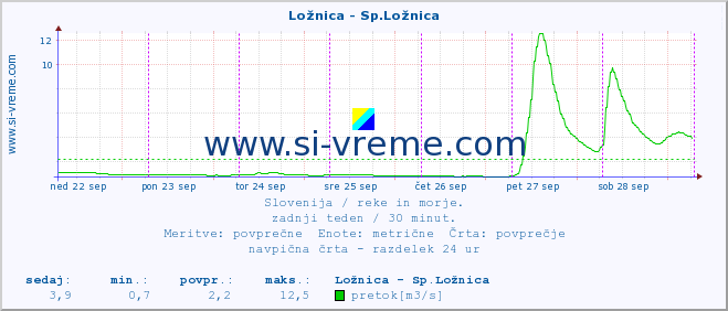 POVPREČJE :: Ložnica - Sp.Ložnica :: temperatura | pretok | višina :: zadnji teden / 30 minut.