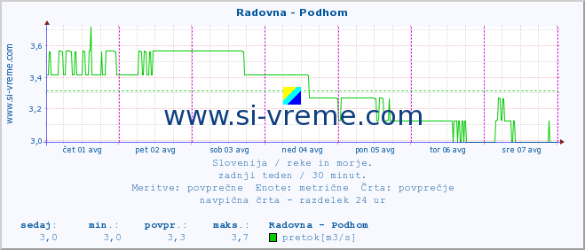 POVPREČJE :: Radovna - Podhom :: temperatura | pretok | višina :: zadnji teden / 30 minut.