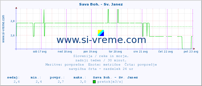 POVPREČJE :: Sava Boh. - Sv. Janez :: temperatura | pretok | višina :: zadnji teden / 30 minut.