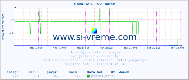 POVPREČJE :: Sava Boh. - Sv. Janez :: temperatura | pretok | višina :: zadnji teden / 30 minut.