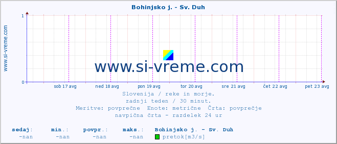 POVPREČJE :: Bohinjsko j. - Sv. Duh :: temperatura | pretok | višina :: zadnji teden / 30 minut.