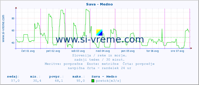 POVPREČJE :: Sava - Medno :: temperatura | pretok | višina :: zadnji teden / 30 minut.