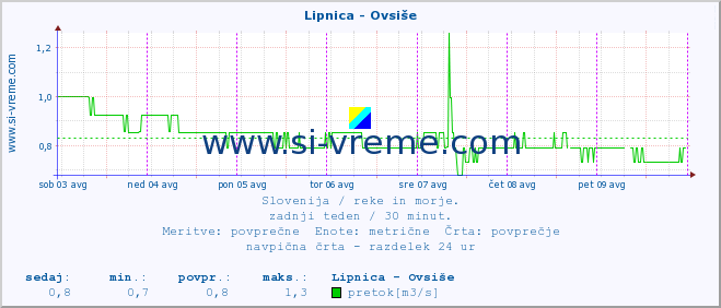 POVPREČJE :: Lipnica - Ovsiše :: temperatura | pretok | višina :: zadnji teden / 30 minut.