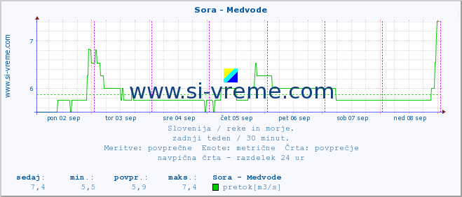 POVPREČJE :: Sora - Medvode :: temperatura | pretok | višina :: zadnji teden / 30 minut.