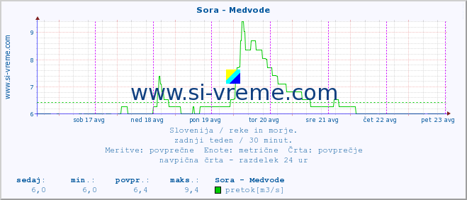 POVPREČJE :: Sora - Medvode :: temperatura | pretok | višina :: zadnji teden / 30 minut.