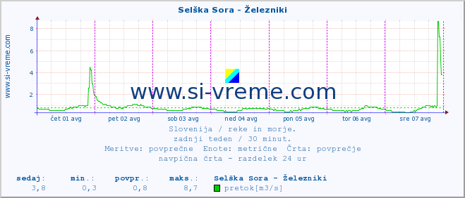 POVPREČJE :: Selška Sora - Železniki :: temperatura | pretok | višina :: zadnji teden / 30 minut.