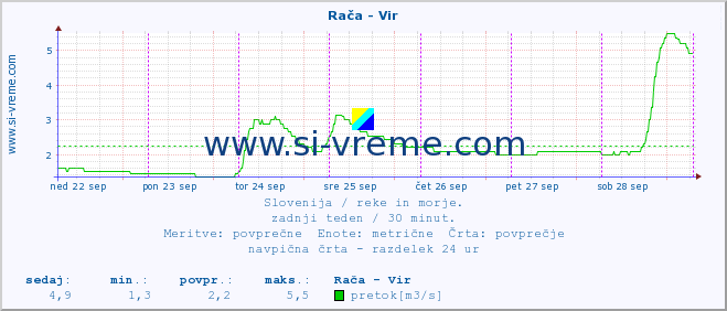 POVPREČJE :: Rača - Vir :: temperatura | pretok | višina :: zadnji teden / 30 minut.