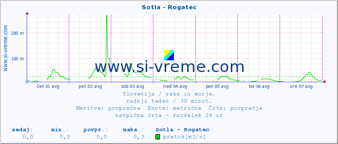 POVPREČJE :: Sotla - Rogatec :: temperatura | pretok | višina :: zadnji teden / 30 minut.