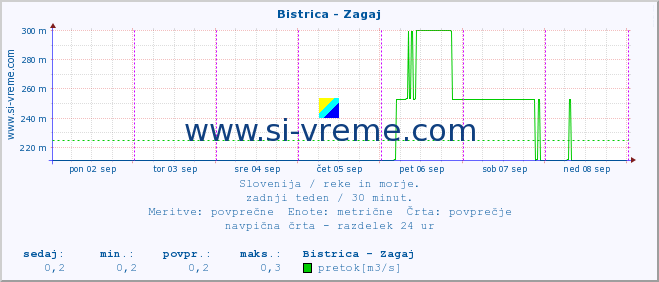 POVPREČJE :: Bistrica - Zagaj :: temperatura | pretok | višina :: zadnji teden / 30 minut.