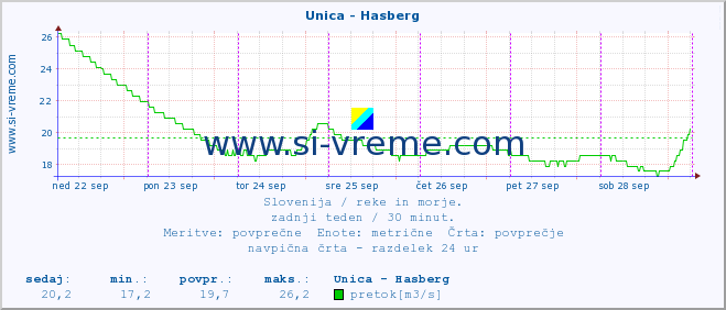 POVPREČJE :: Unica - Hasberg :: temperatura | pretok | višina :: zadnji teden / 30 minut.