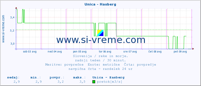 POVPREČJE :: Unica - Hasberg :: temperatura | pretok | višina :: zadnji teden / 30 minut.